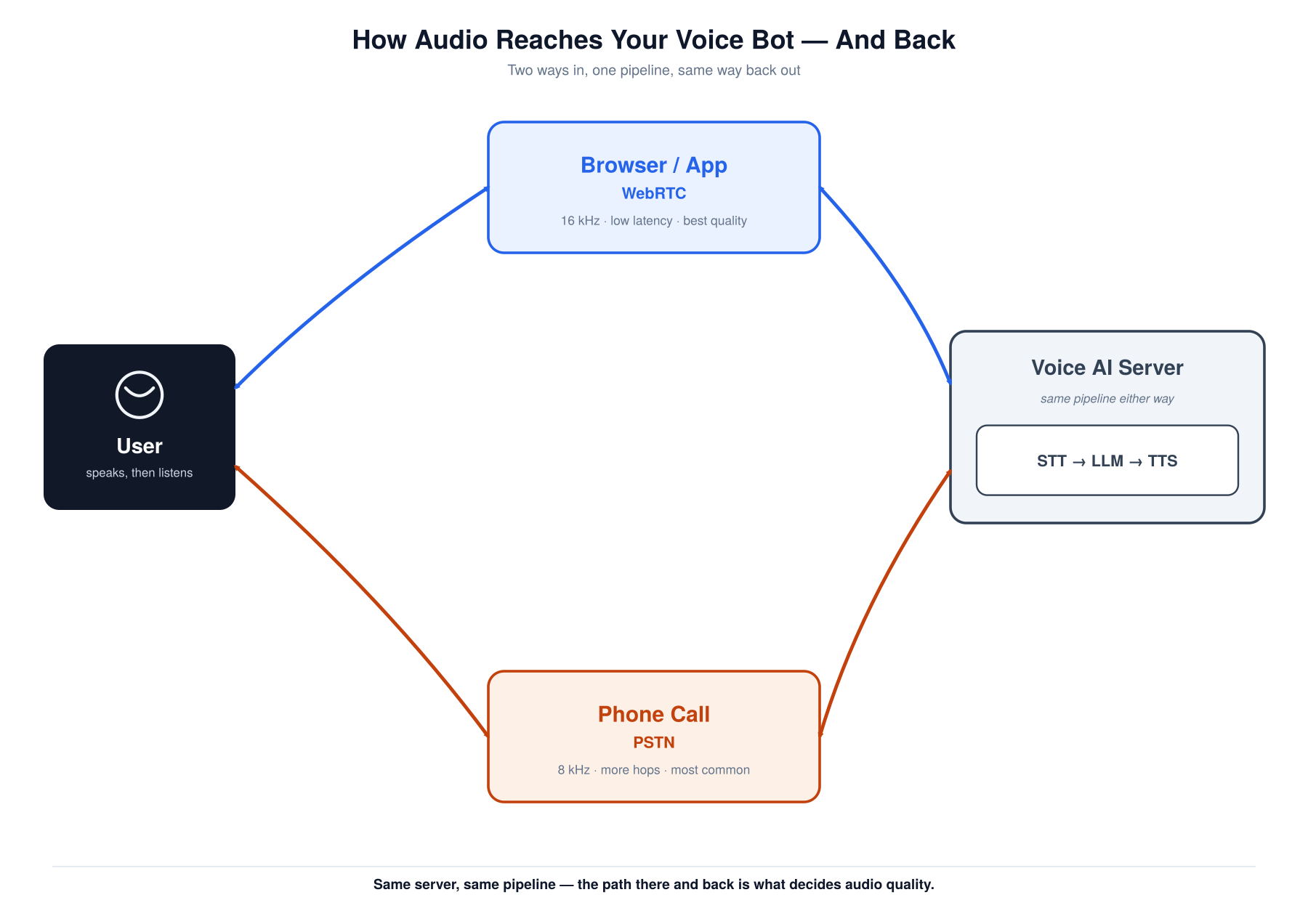 The two transport paths side by side: the browser path (mic → PCM → Opus → WebRTC over UDP) and the phone path (mic → PSTN → µ-law at 8kHz → telephony provider → WebSocket), both converging on a single normalised PCM stream into the pipeline.