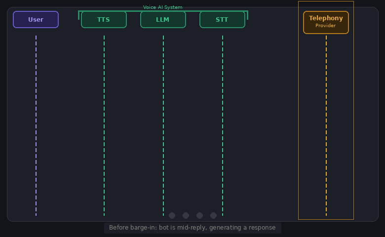 Barge-in sequence: at the moment of interruption, the system flushes the local TTS buffer, sends a kill-audio control message all the way out to the telephony carrier, cancels or redirects the in-flight LLM call, and switches STT back to active listening, all at once.