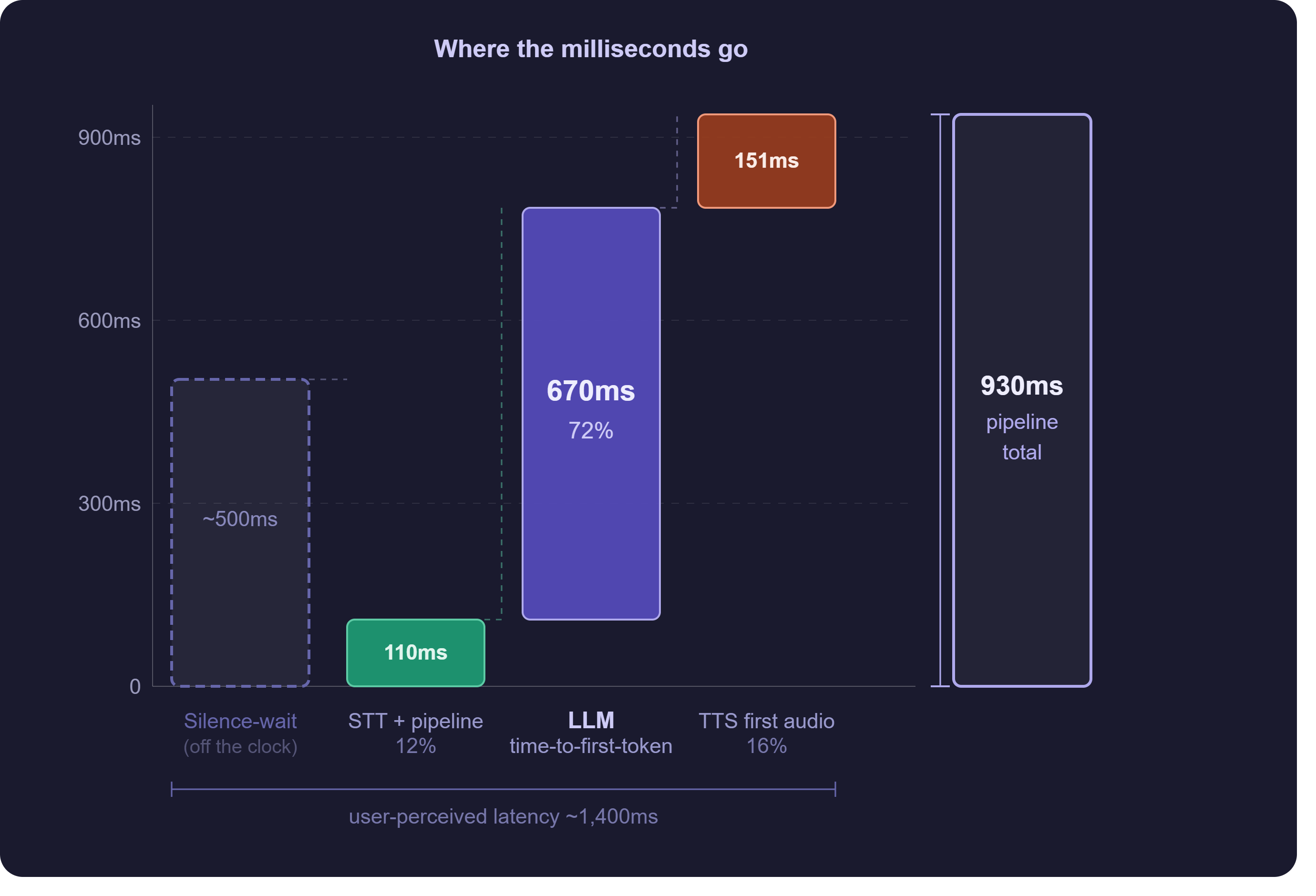 Latency budget waterfall: cumulative bars showing STT plus pipeline at roughly 110ms, the LLM dominating at roughly 670ms, TTS at roughly 151ms, for a total near 930ms, with a faded silence-wait bar of about 500ms in front pushing the user-perceived latency to roughly 1,400ms.