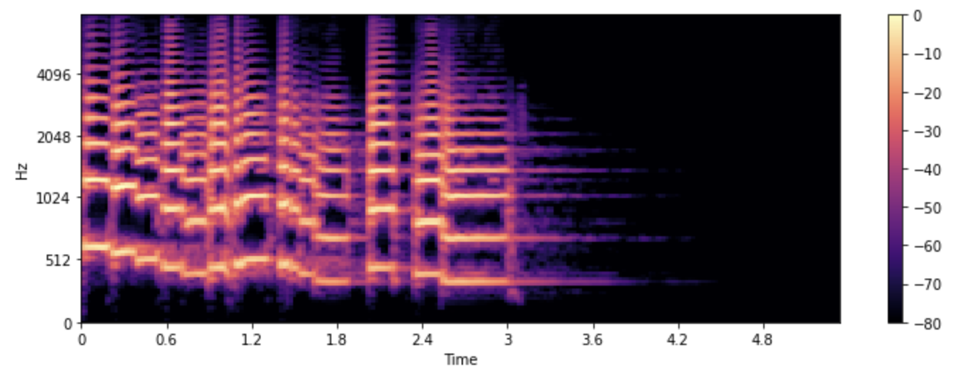 A mel spectrogram of the 'hello' clip, its frequency axis warped onto the perceptual mel scale.