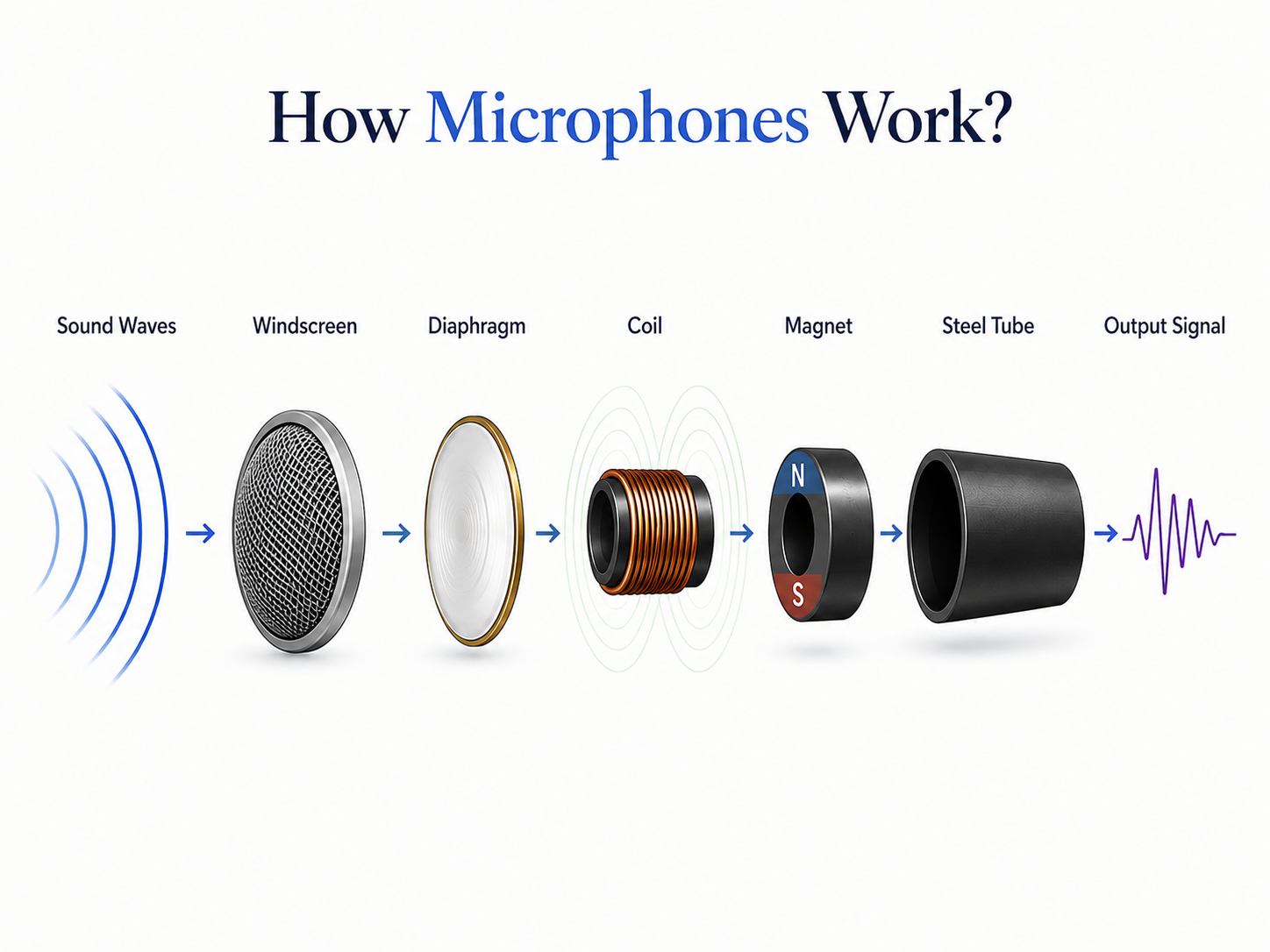 Cross-section of a microphone showing sound waves hitting the diaphragm and being converted into an electrical signal.