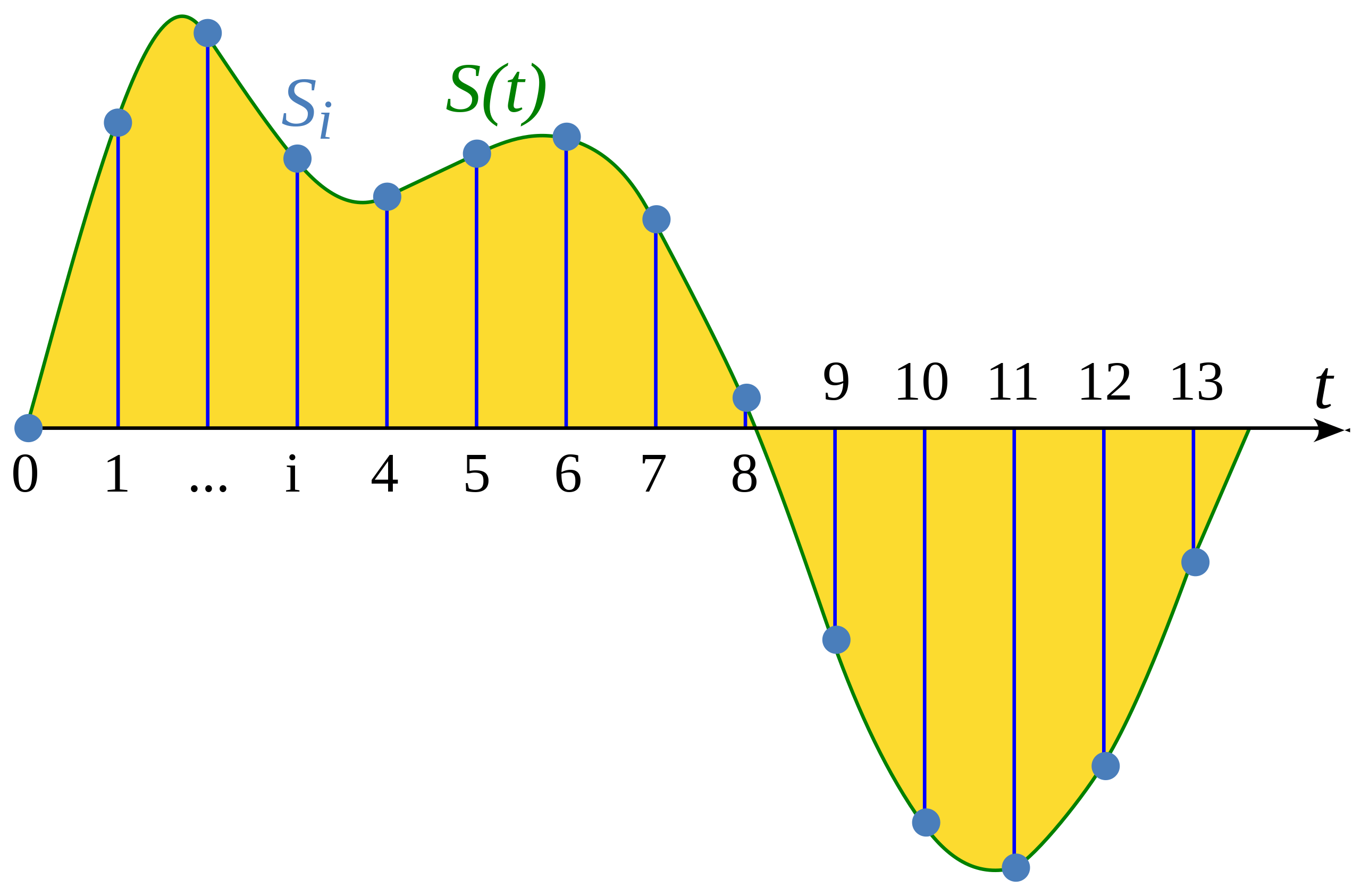 A smooth continuous sound wave overlaid with discrete sample dots taken at fixed intervals.