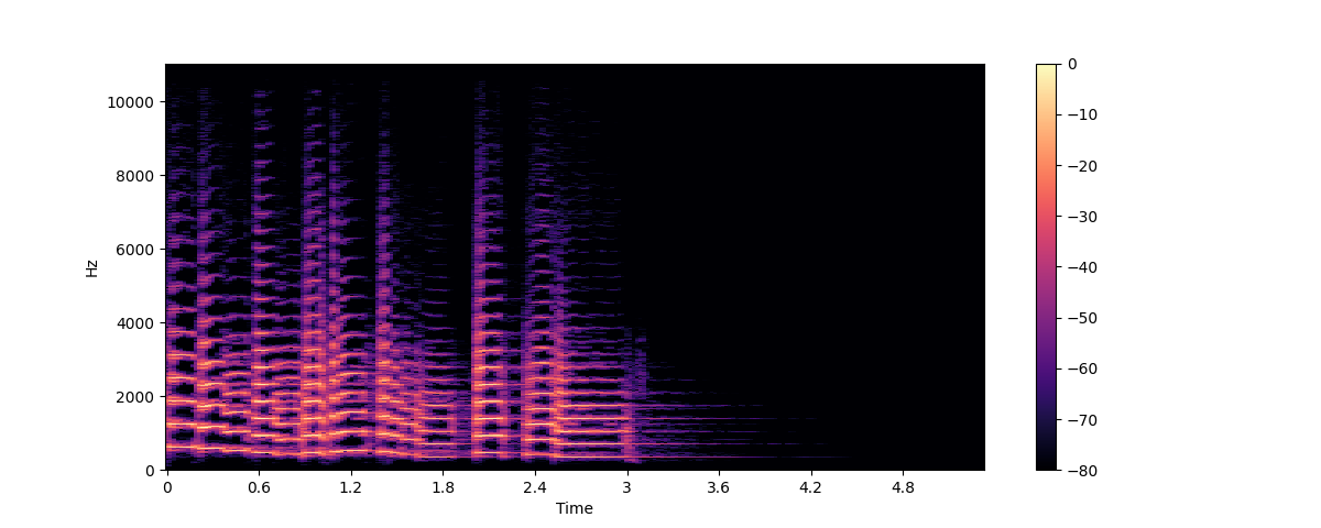 A spectrogram of the 'hello' clip: time across the bottom, frequency up the side, brightness showing the strength of each frequency.