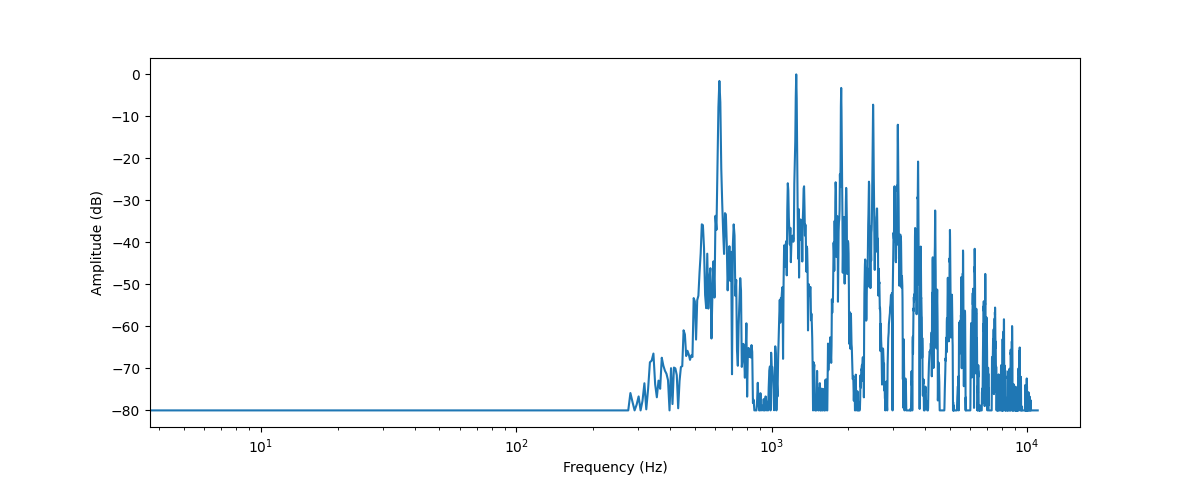 The frequency spectrum of the same 'hello' clip: amplitude plotted over frequency, the frequency-domain view.