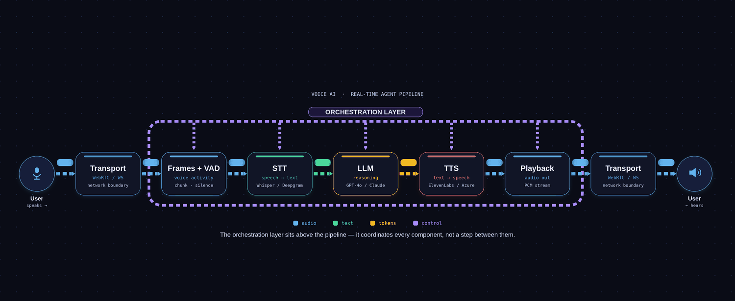 Pipeline overview: audio flows left to right from microphone, through transport, frames/VAD, STT, LLM, TTS, playback, and back out, with an orchestration band spanning the full width above every stage.
