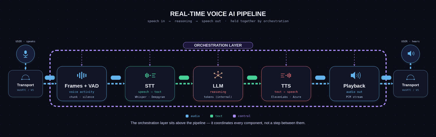 Pipeline overview: audio flows left to right from microphone, through transport, frames/VAD, STT, LLM, TTS, playback, and back out, with an orchestration band spanning the full width above every stage.