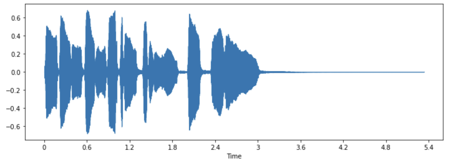 The waveform of a 'hello' clip: amplitude plotted over time, the time-domain view.